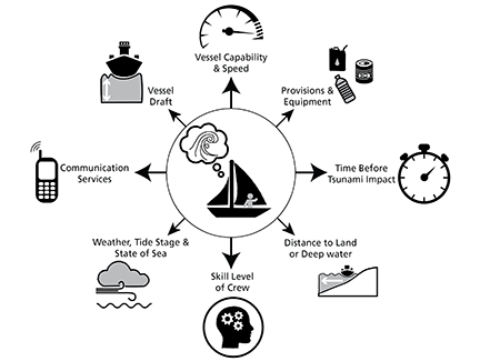 This is a graphic illustration. It shows a boater in the middle and surrounding the boater are a number of icons and text. The purpose of the graphic is to show that the boater has a lot to think about as a tsunami might be approaching. From the top, it says Vessel Capability and Speed, Provisions and Equipment, Time Before Tsunami Impact, Distance to Land or deep water, skill level of crew, weather, tide stage and state of sea, communication services, vessel draft.