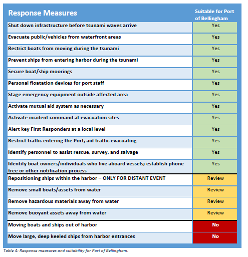 This is a chart that looks at the response measures the Port of Bellingham could take for a tsunami.  It looks at the specific response measure and then looks to see if it is suitable for the Port of Bellingham. The response is listed as Yes if suitable or under review or No.  Response Measures 	Suitable for Port of Bellingham  Shut down infrastructure before tsunami waves arrive 	Yes  Evacuate public/vehicles from waterfront areas 	Yes  Restrict boats from moving during the tsunami 	Yes  Prevent ships from entering harbor during the tsunami 	Yes  Secure boat/ship moorings 	Yes  Personal floatation devices for port staff 	Yes  Stage emergency equipment outside affected area 	Yes  Activate mutual aid system as necessary 	Yes  Activate incident command at evacuation sites 	Yes  Alert key First Responders at a local level 	Yes  Restrict traffic entering the Port, aid traffic evacuating 	Yes  Identify personnel to assist rescue, survey, and salvage 	Yes  Identify boat owners/individuals who live aboard vessels; establish phone tree or other notification process 	Yes  Repositioning ships within the harbor – ONLY FOR DISTANT EVENT 	Review  Remove small boats/assets from water 	Review  Remove hazardous materials away from water 	Review  Remove buoyant assets away from water 	Review  Moving boats and ships out of harbor 	No  Move large, deep keeled ships from harbor entrances 	No