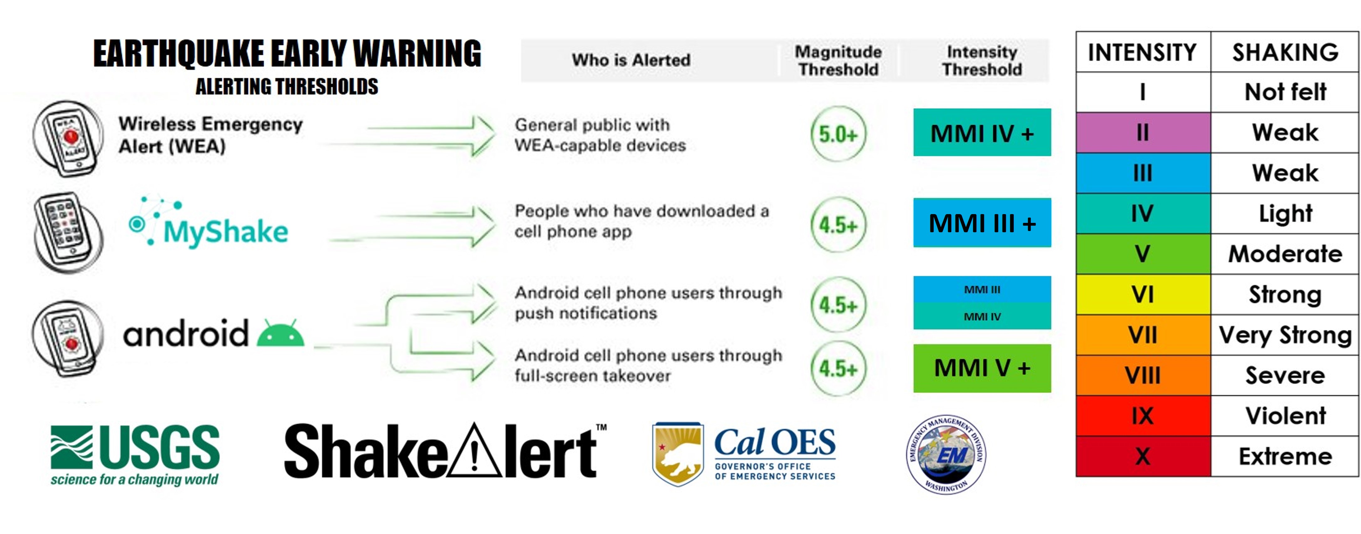 Graphic showing the earthquake magnitude and intensity thresholds at which different types of alerting systems will send an alert to users.  The details are described here: For the Wireless Emergency Alert System, or WEA, all smartphones with WEA enabled will be alerted when an earthquake of Magnitude 5 or greater will cause Light shaking or greater in their area.  For the Cell phone apps, specifically the MyShake App, all smartphones with the app installed will be alerted when an earthquake of Magnitude 4.5 or greater will cause Light shaking (MMI 4 or greater) or greater in their area. The Android Operating system shares two different alert levels: all android smartphones will be alerted when an earthquake of Magnitude 4.5 or greater will cause Weak, or light shaking in their area; Android Phones will experience a full-screen takeover for earthquakes of magnitude 4.5 or greater which will cause Moderate Shaking (MMI 5) or greater in their area.