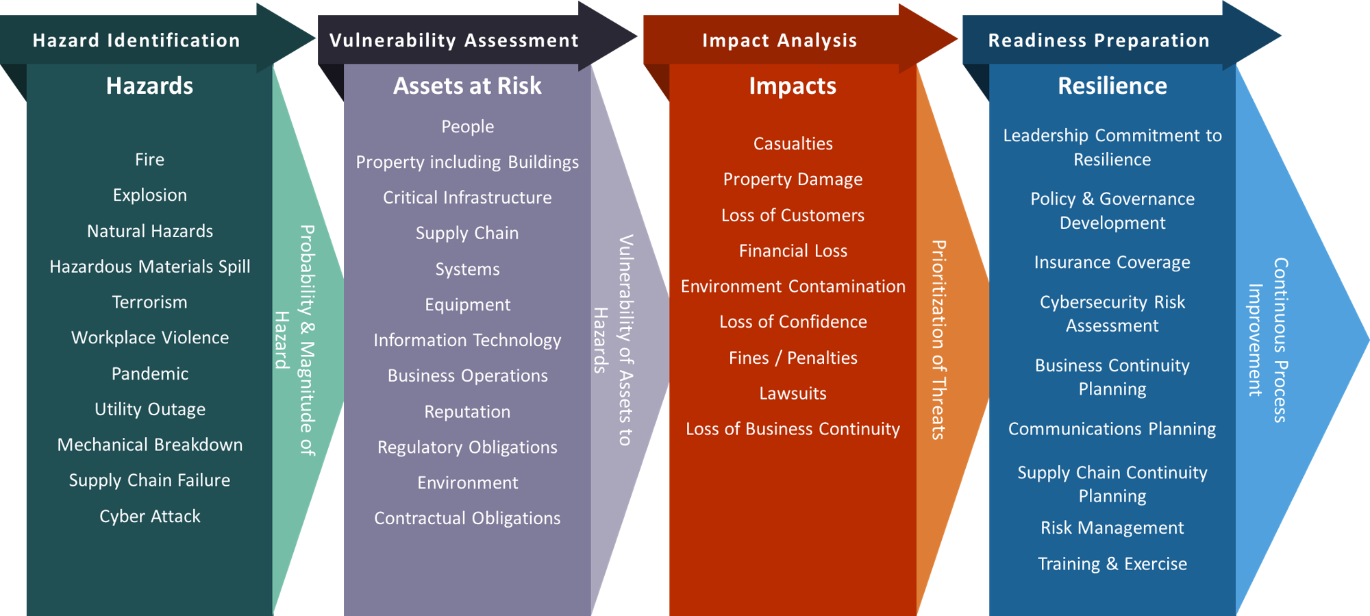 This informative image depicts the steps to comprehensive business preparedness.  The image is a linear depiction of the steps a business might take to reach a state of resilience.  Step 1 is depicted by a green box that is entitled Hazard Identification and includes a list of some of the hazards a business might encounter, such as fires, utility outages, supply chain failures, cyber-attacks, terrorism, hazardous materials spills, and other hazards a business may face.  Step 1 is followed by a depiction of an arrow pointing right to the Step 2 box.  The arrow is entitled Probability & Magnitude of Hazard.  Step 2 is depicted by a purple box that is entitled Vulnerability Assessment and displays the assets a business has that might be at risk from the hazards identified in Step 1.  These assets include people, property including the buildings a business uses, critical infrastructure, the supply chain, a business’s reputation, contractual obligations, and business operations.  The Step 2 box is followed by an arrow pointing right to the Step 3 box.  The arrow is entitled Vulnerability of Assets to Hazards.  The purpose of the arrow is to take the Step 2 assets that were identified and determine how vulnerable each asset is to the hazard identified in Step 1.  Step 3 is depicted by an orange box that is entitled Impact Analysis and lists out the types of impacts the hazards (from Step 1) might have on the assets (from Step 2) including casualties, property damage, loss of customers, financial loss, environmental contamination, loss of confidence in the business, fines or penalties, lawsuits, and loss of business continuity.  Step 3 is followed by an arrow pointing right to the Step 4 box.  The arrow is entitled Prioritization of Threats and involves evaluating the results from step 1, 2, and 3 and placing them in a priority order based on the strategic objectives of the company, priorities in a response, and other business objectives.  This prioritization allows a business to identify which hazards, vulnerabilities, or impacts to address first.  Step 4 is depicted by a blue box entitled Readiness Preparation and lists out the steps a business can take to increase their resilience to the hazards, vulnerabilities, and impacts identified in the prior steps.  These resilience processes include a leadership commitment to resilience, the development of policy and governance that fosters safety and resilience in the business, insurance coverage, performing cybersecurity risk assessments, communications, and business continuity planning, planning for supply chain issues, and building redundancy in the supply chain, training and exercises and risk management activities.  Step 4 is followed by an arrow entitled Continuous Process Improvement which demonstrates the necessity to continuously perform assessments and reassessments of the hazards, vulnerabilities, and impacts and continuously improve upon your business resilience.