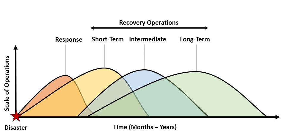 Diagram showing a series of overlapping timelines, beginning with the moment the disaster occurs, depicting the size and scope of activities during the response and the short-term, intermediate, and long-term recovery operations.