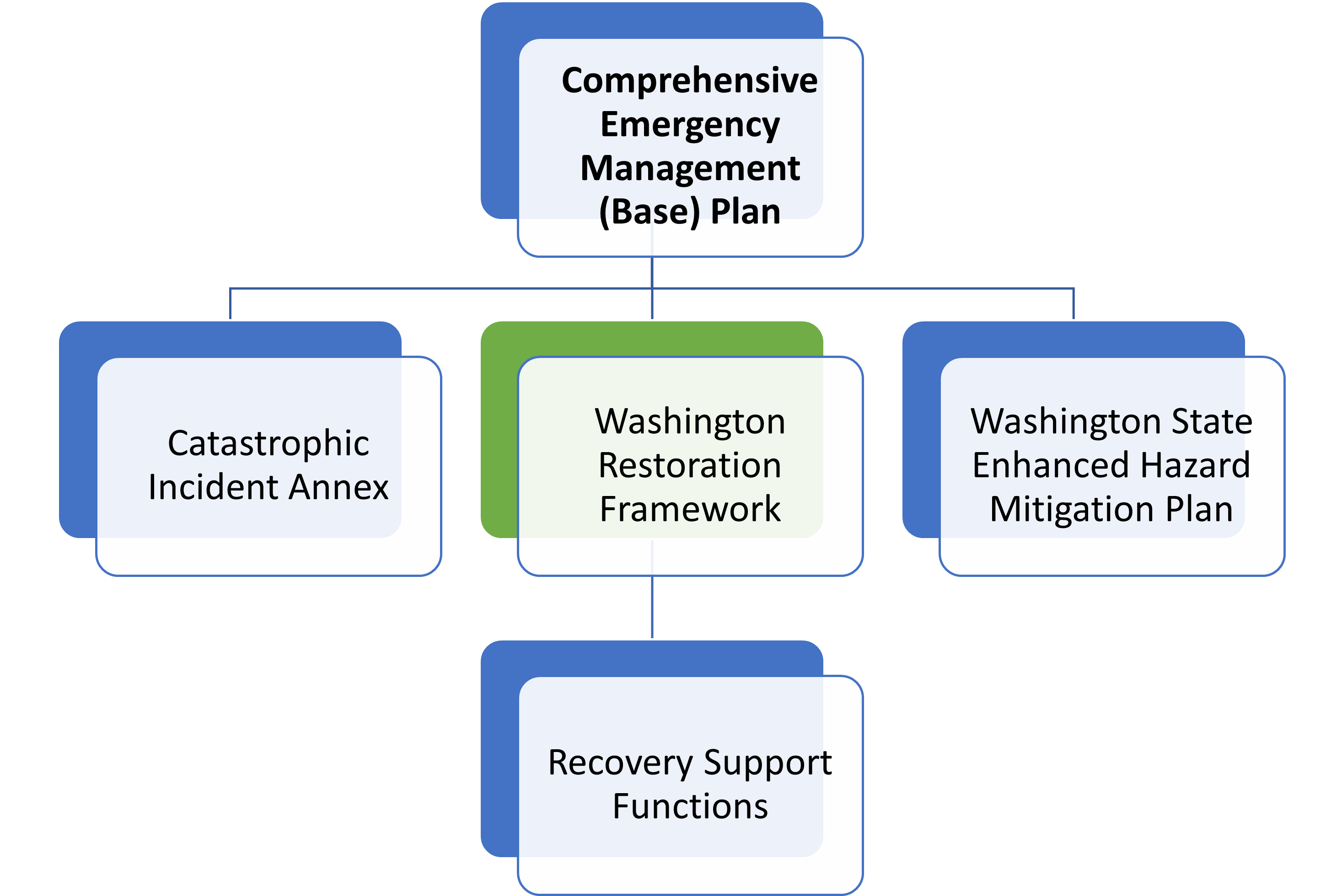 The Washington Restoration Framework (WRF), like other state emergency planning documents, fall under the Comprehensive Emergency Management (Base) Plan at the top. The WRF is on the same level as other state emergency plans and the Recovery Support Functions reside under the WRF.