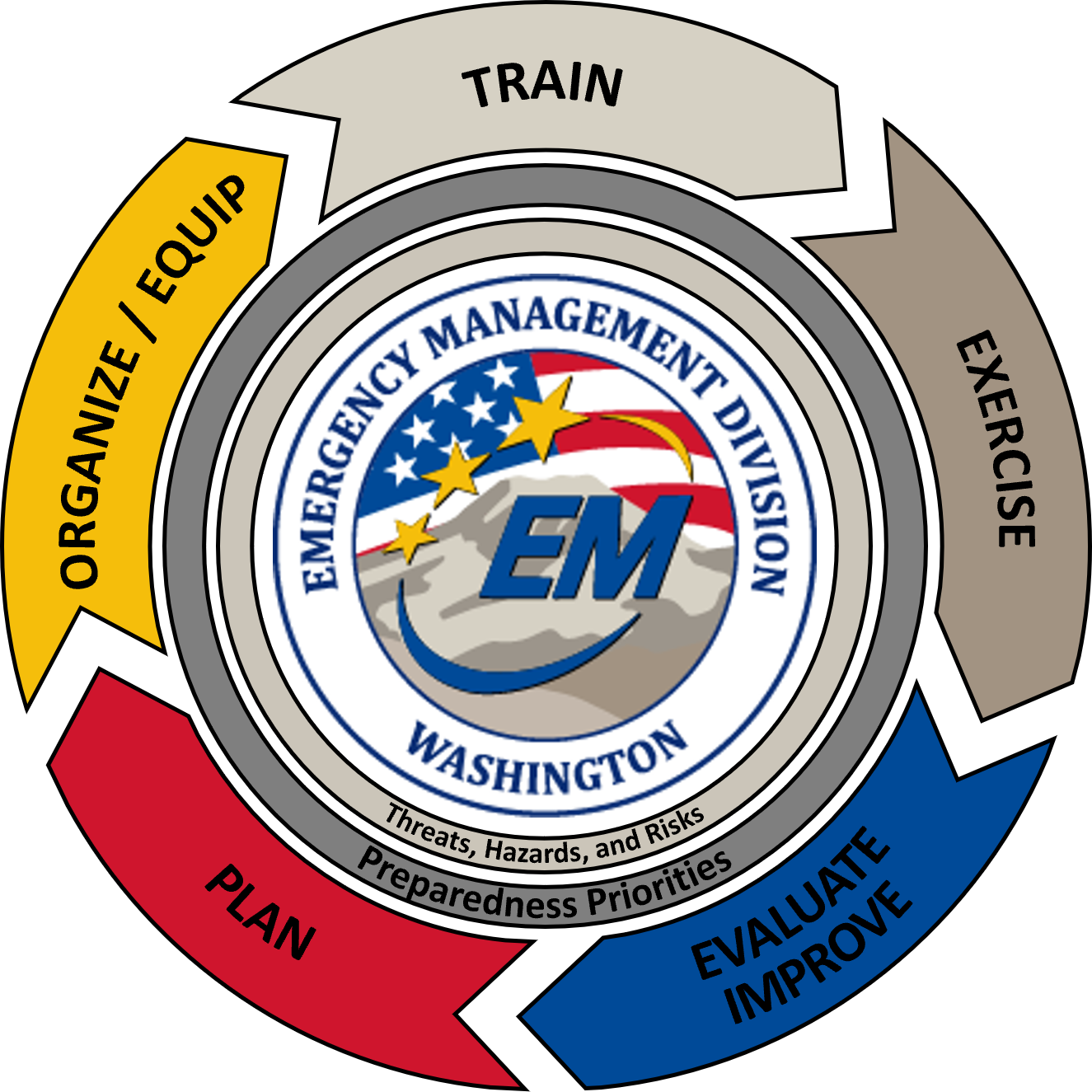 A circular diagram from the Washington State Emergency Management Division illustrating the preparedness cycle. The center features the EMD logo with the words Threats, Hazards, Risks and Preparedness Priorities. Surrounding the center are six color-coded segments representing key preparedness phases: Organize/Equip (yellow), Train (gray), Exercise (gray), Evaluate/Improve (blue), Plan (red), and back to Organize/Equip, forming a continuous cycle to support ongoing emergency readiness and capability building.